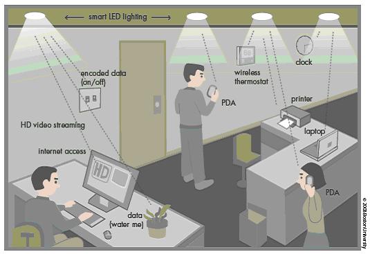 LED WiFi application : transmission optique