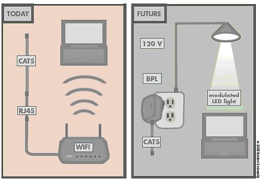 Principe LED Wifi