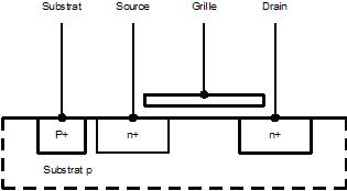 Structure transistor MOSFET canal N