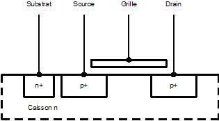 Structure transistor MOSFET canal P