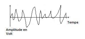 Représentation d'un signal aléatoire