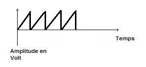 Représentation d'un signal en dent de scie