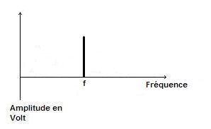 Representation frequentielle d'un signal electrique