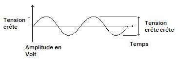 Tension crete a crete d'un signal sinusoidal