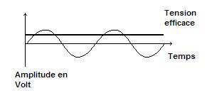 Tension efficace d'un signal sinusoidal