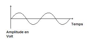 Representation du signal électronique : sinusoide