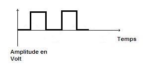 Representation d'un signal carré