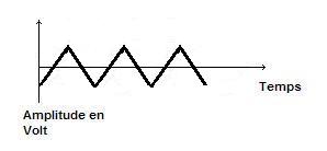 Représentation d'un signal triangulaire