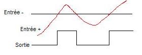 Signal de sortie d'un AOP monté en comparateur par rapport au signal d'entree