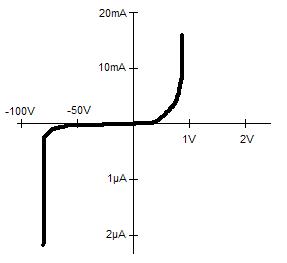 Courbe caracteristique en tension de la diode