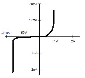 Électronique les Diodes