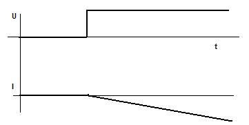 Courbe tension intensité d'une inductance