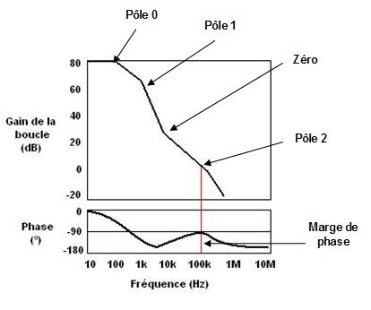 diagramme bode LDO stabilis