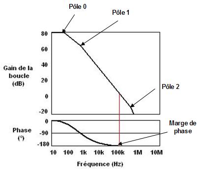 diagramme de bode regulateur LDO