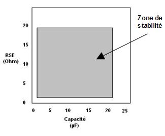 Zone de stabilité regulateur LDO