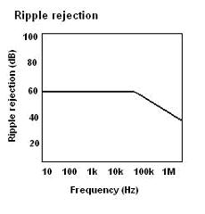 Courbe ripple regulateur tension