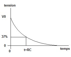 Courbe tension circuit RC