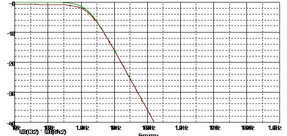 courbe filtre chargé par une impedance