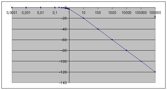 courbe diagramme de Bode idéal