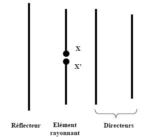 Antenne Yagi