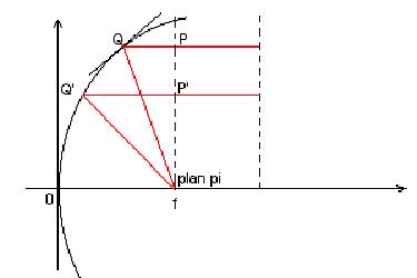 Parabole prime-focus