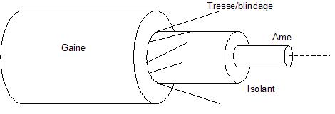 RG58 : cable coaxial 50 ohms