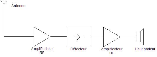 Schema recepteur radio direct