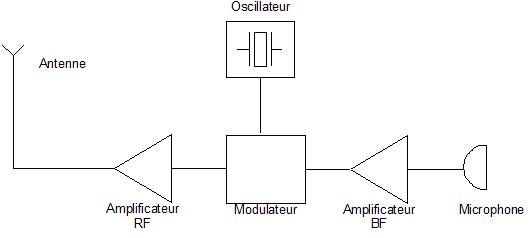 Schema emetteur radio direct