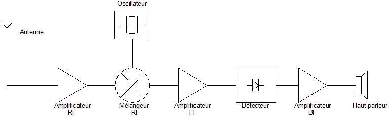 Schema emetteur recepteur heterodyne