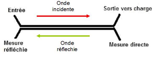 Mesure directe et reflechie ROSmetre